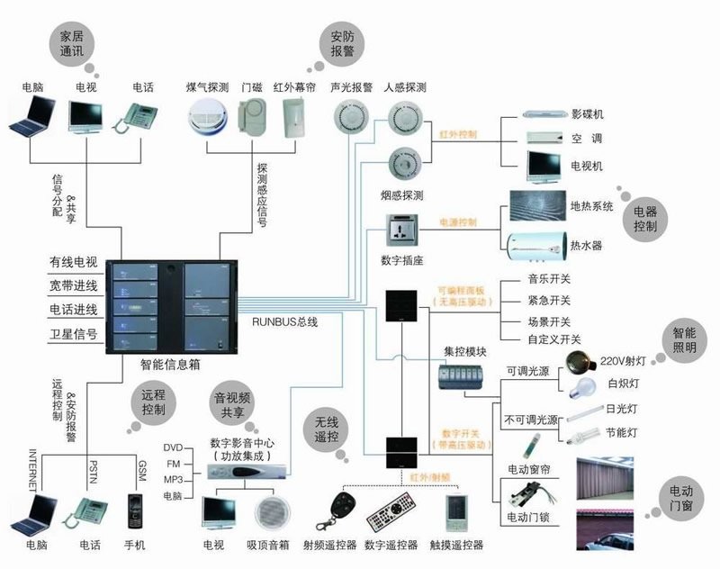 智能家居系统：如何引领未来生活